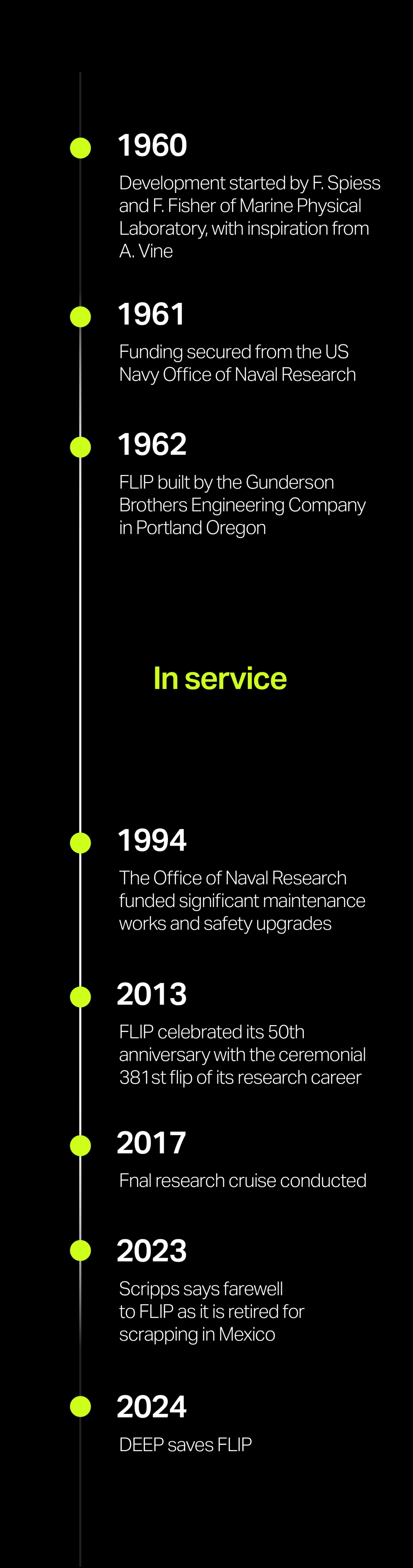Timeline of the history of FLIP from 1960 to 2024