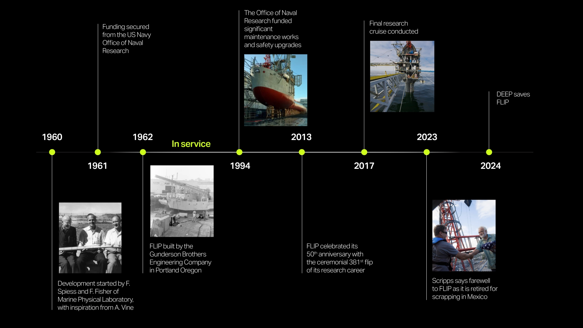 Timeline of the history of FLIP from 1960 to 2024 with representaive images at key dates